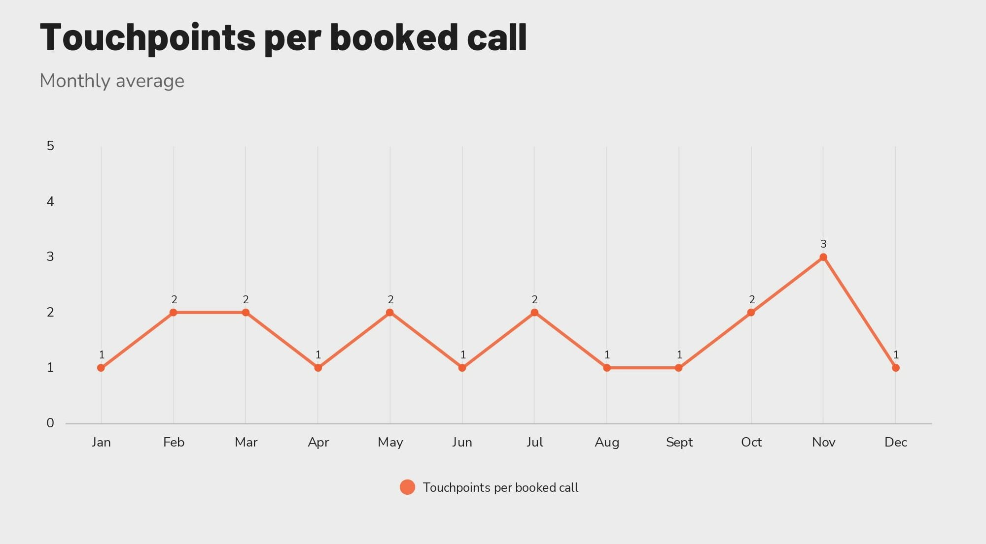 Touchpoints per booked call.