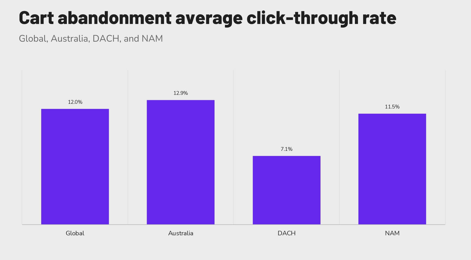 Revinate-benchmark-2023-global-cart-abandonment-CTR