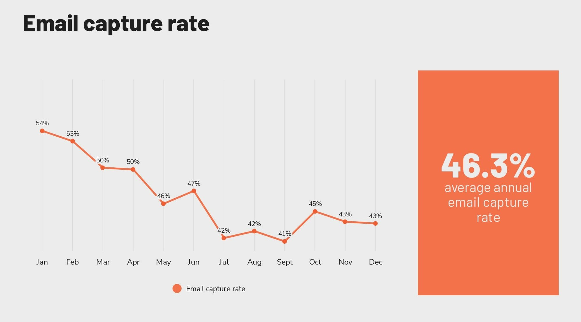 Email capture rate.