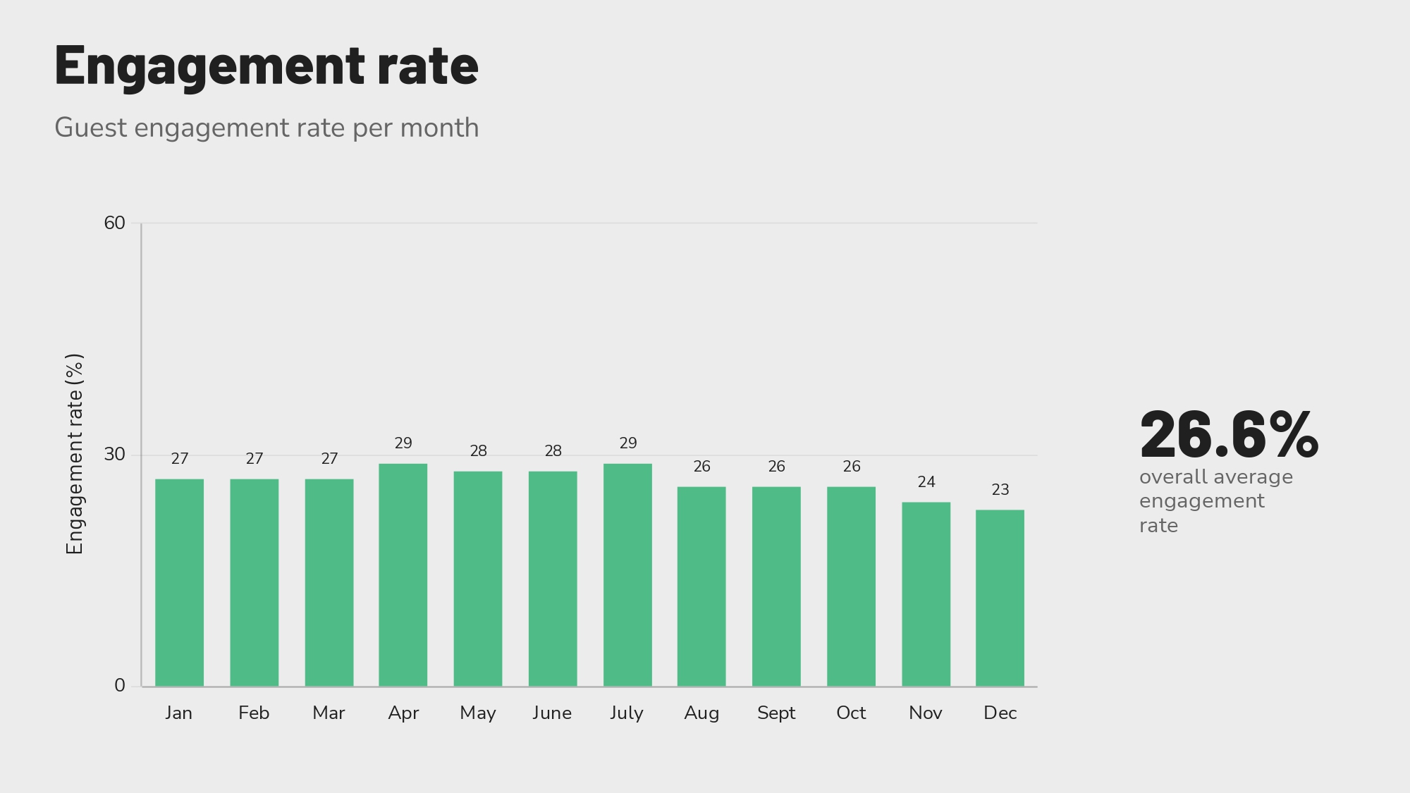 Revinate-benchmark-2023-global-engagement-rate-messages