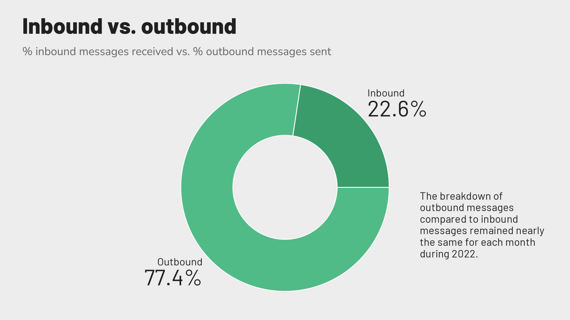 Revinate-benchmark-2023-global-inbound-outbound-messages Revinate benchmark 2023 global breakdown of inbound vs. outbound messages