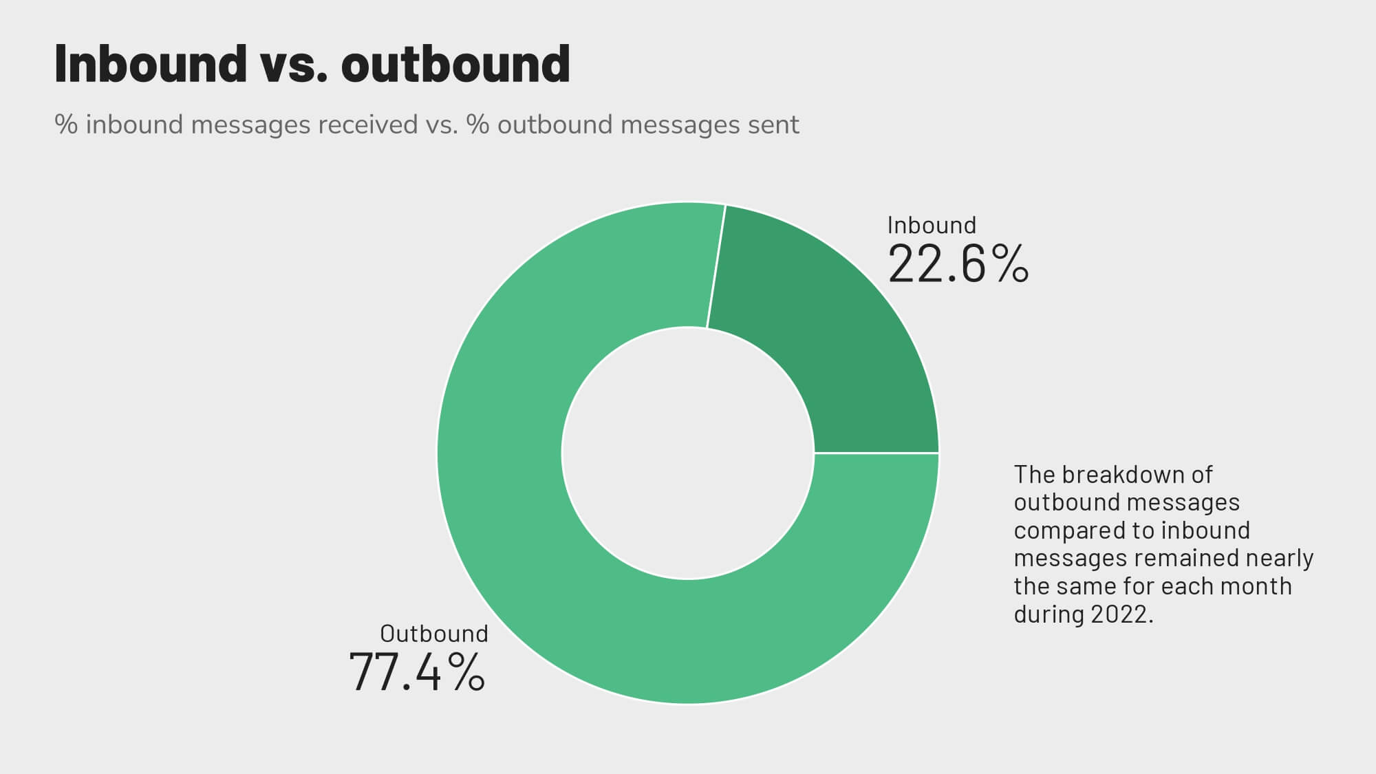 Revinate benchmark 2023 global breakdown of inbound vs. outbound messages