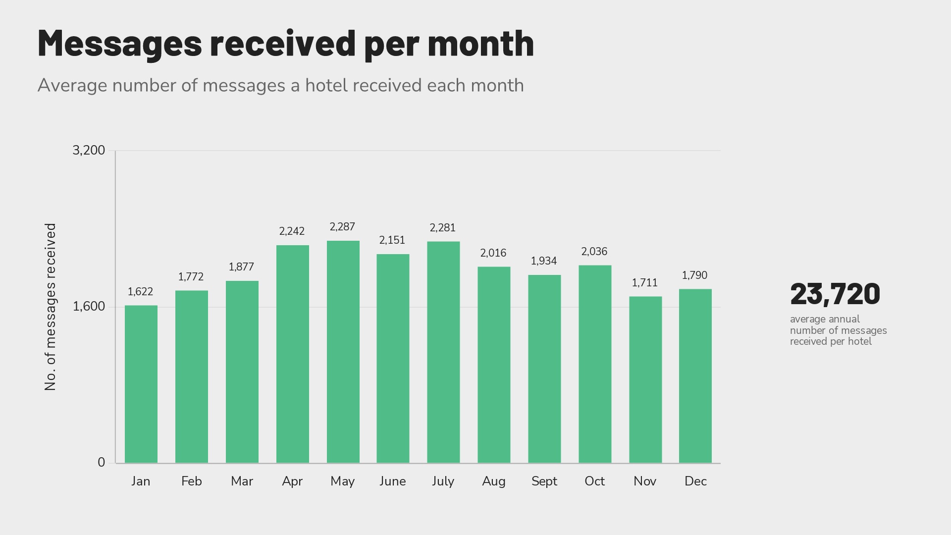 Revinate benchmark 2023 global messages received per month per hotel