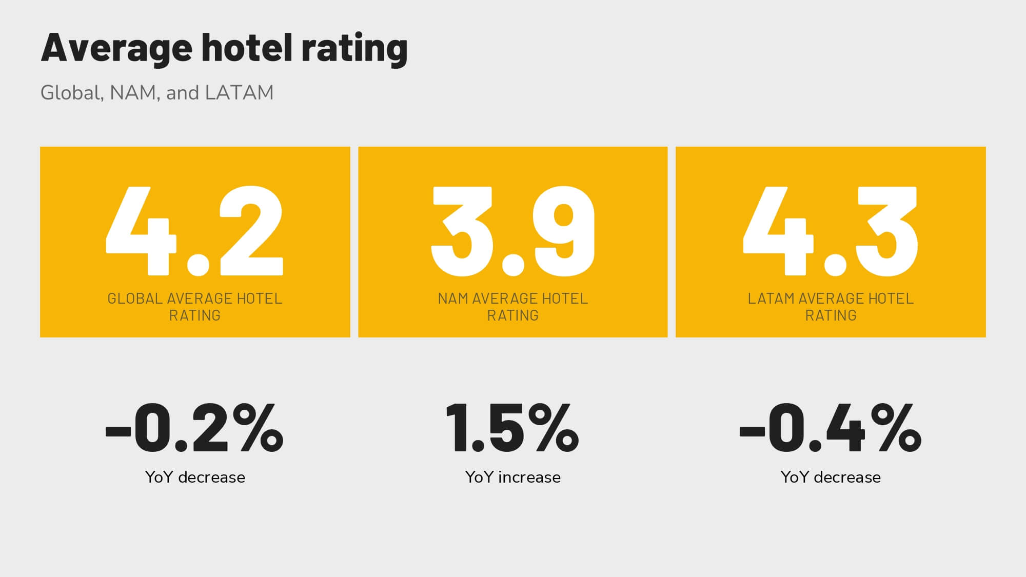 Revinate benchmark 2023 Global, NAM, and LATAM average hotel ratings