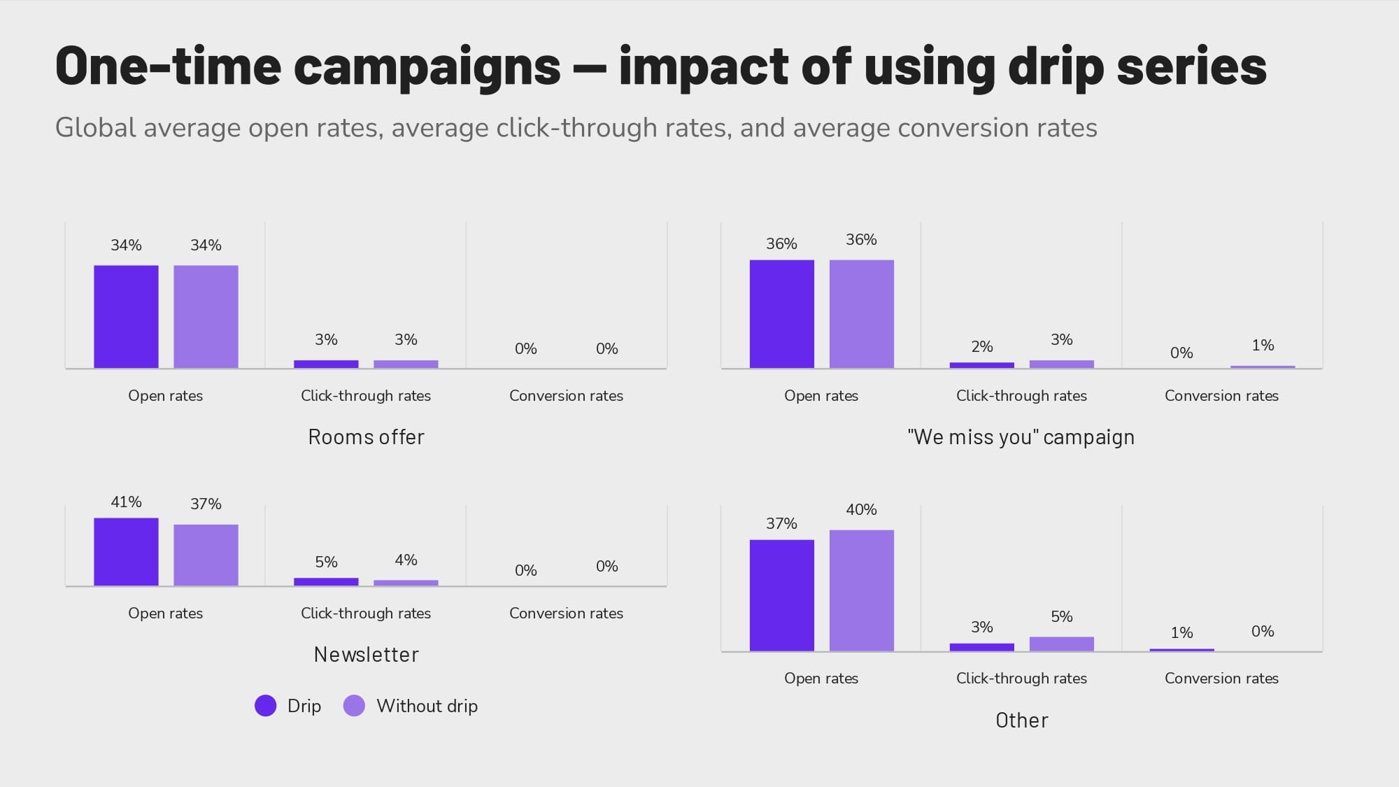 Revinate-benchmark-2023-global-one-time-drip-sequence-min Impact of drip series on one-time campaigns globally.
