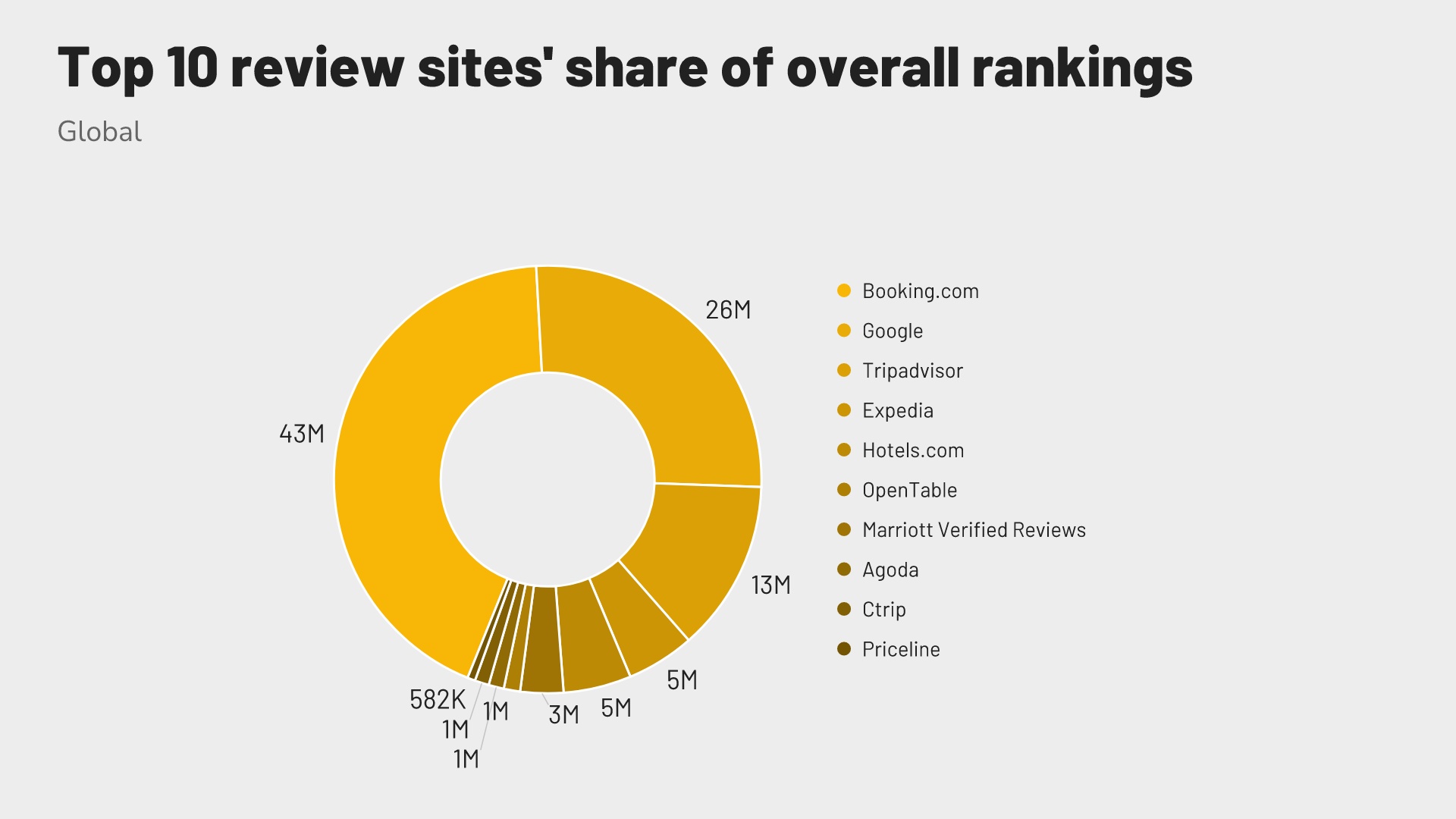 Revinate benchmark 2023 Global breakdown of review sites' share of ratings