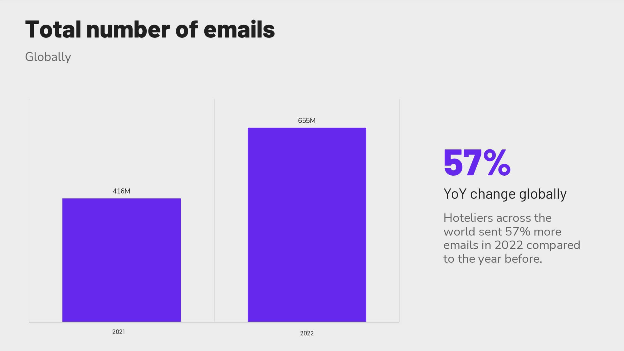 Revinate benchmark 2023 global total number of emails