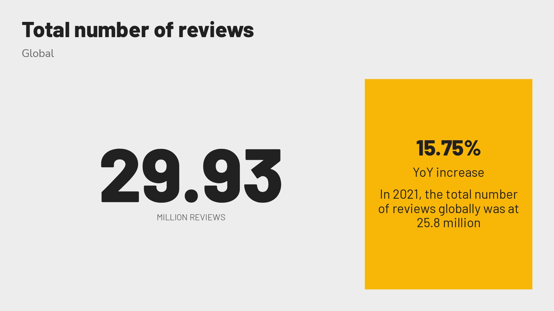 Revinate benchmark report 2023 with global number of reviews