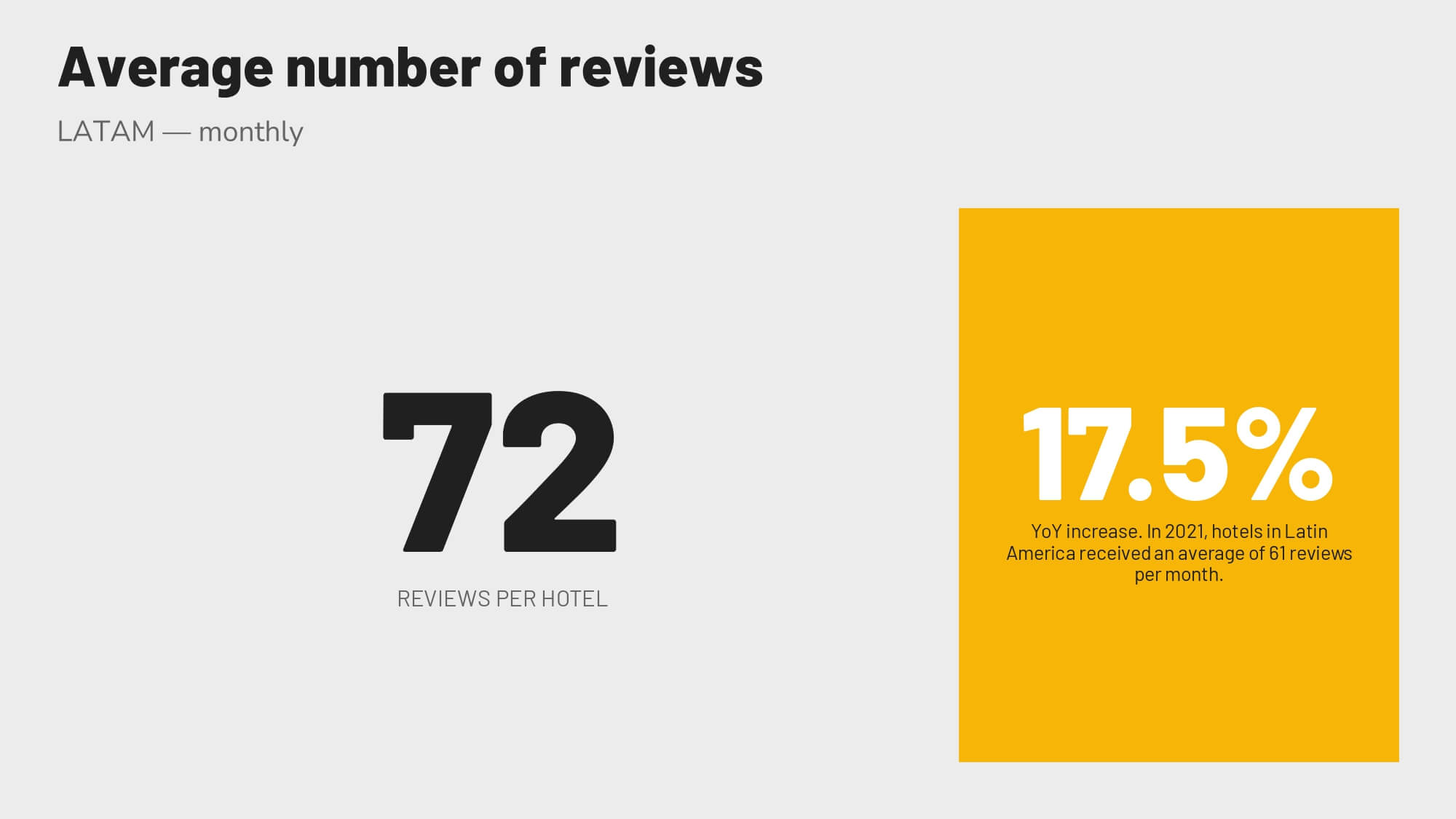 Revinate benchmark 2023 LATAM average number of reviews per month