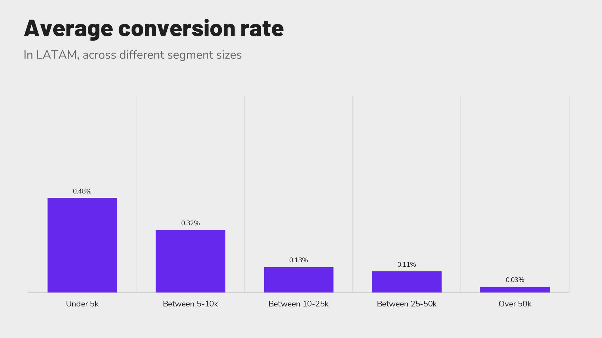 Revinate benchmark 2023 LATAM average conversion rate