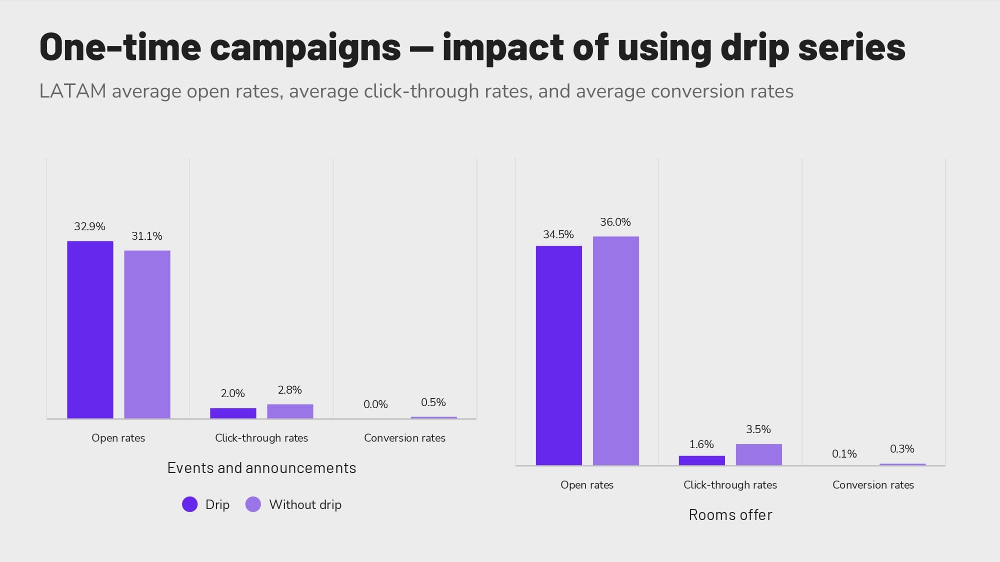 Impact of drip series on one-time campaigns.