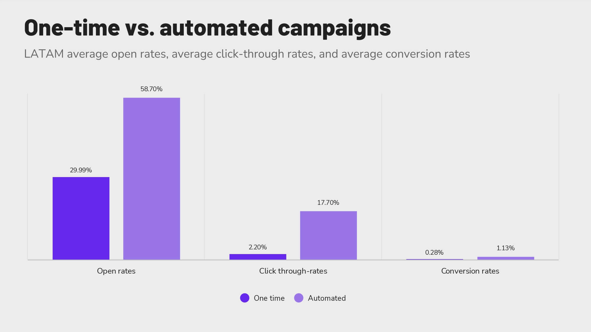 Revinate benchmark 2020 LTAM one-time vs. automated campaigns