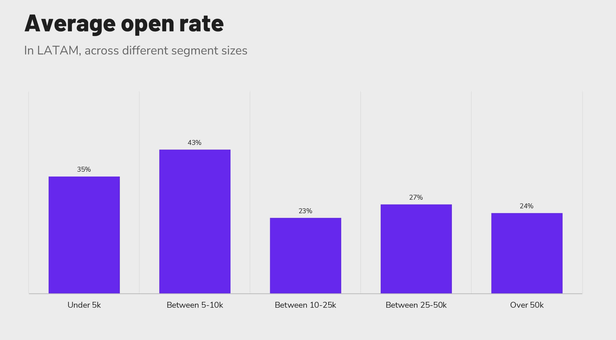 Revinate benchmark 2023 LATAM average open rate