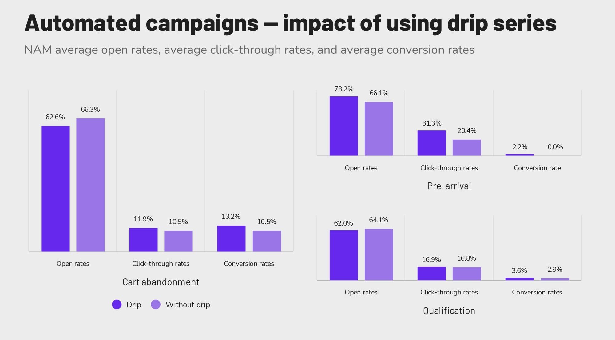 Impact of drip on automated campaigns for NAM.