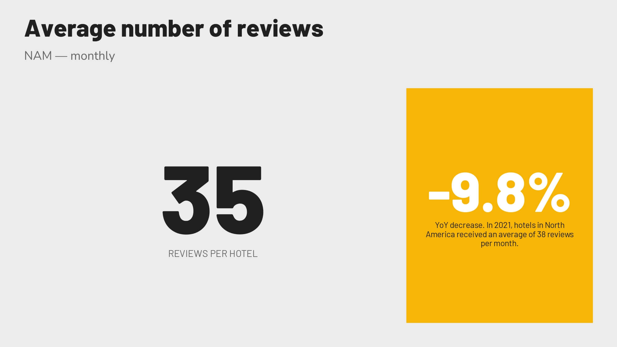 Revinate benchmark 2023 NAM average number of reviews per month