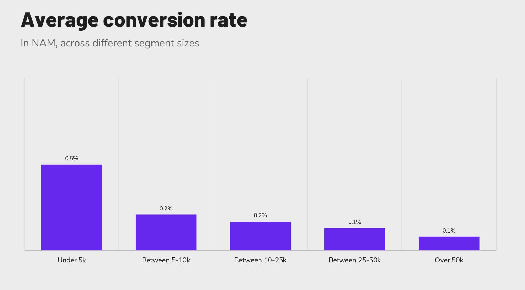 Revinate benchmark 2023 NAM average conversion rate