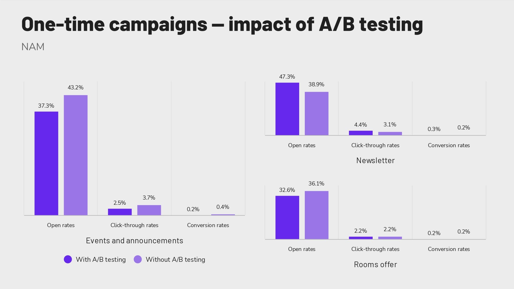 Revinate-benchmark-2023-nam-one-time-AB-testing-min Impact of A/B testing on one-time campaigns for NAM.