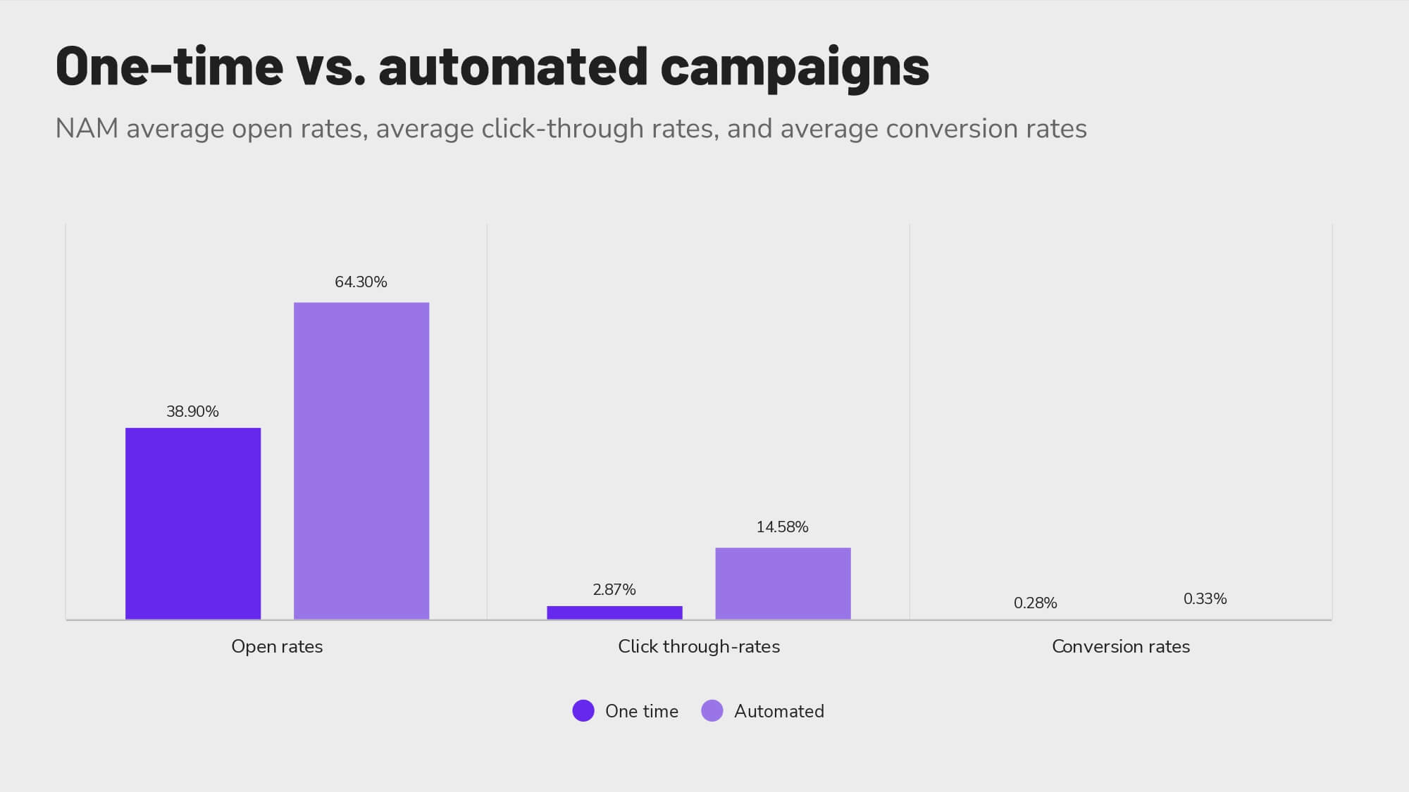 Revinate-benchmark-2023-nam-onetime-automated Revinate 2023 benchmark NAM automated vs. one-time campaigns
