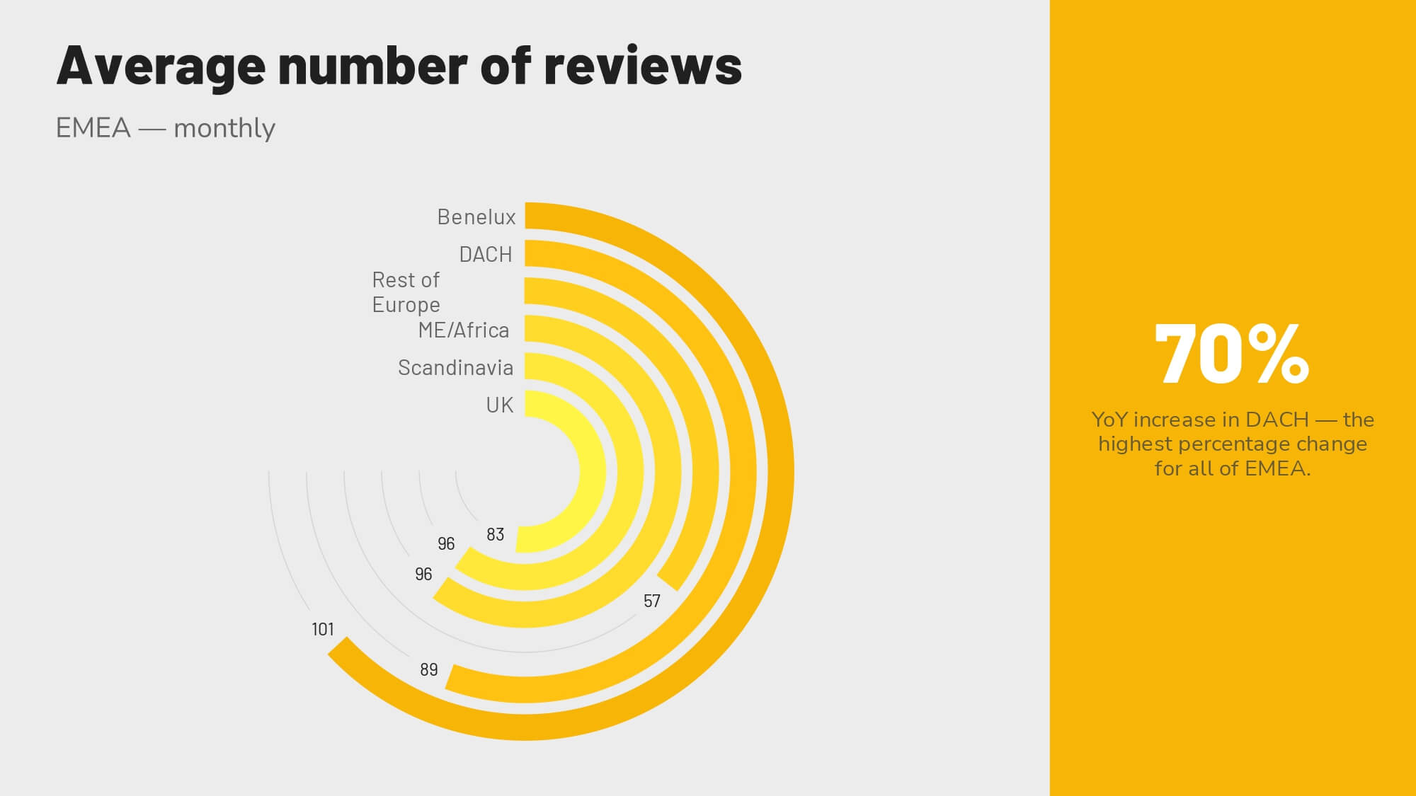 Revinate benchmark 2023 EMEA average number of reviews by micro-region