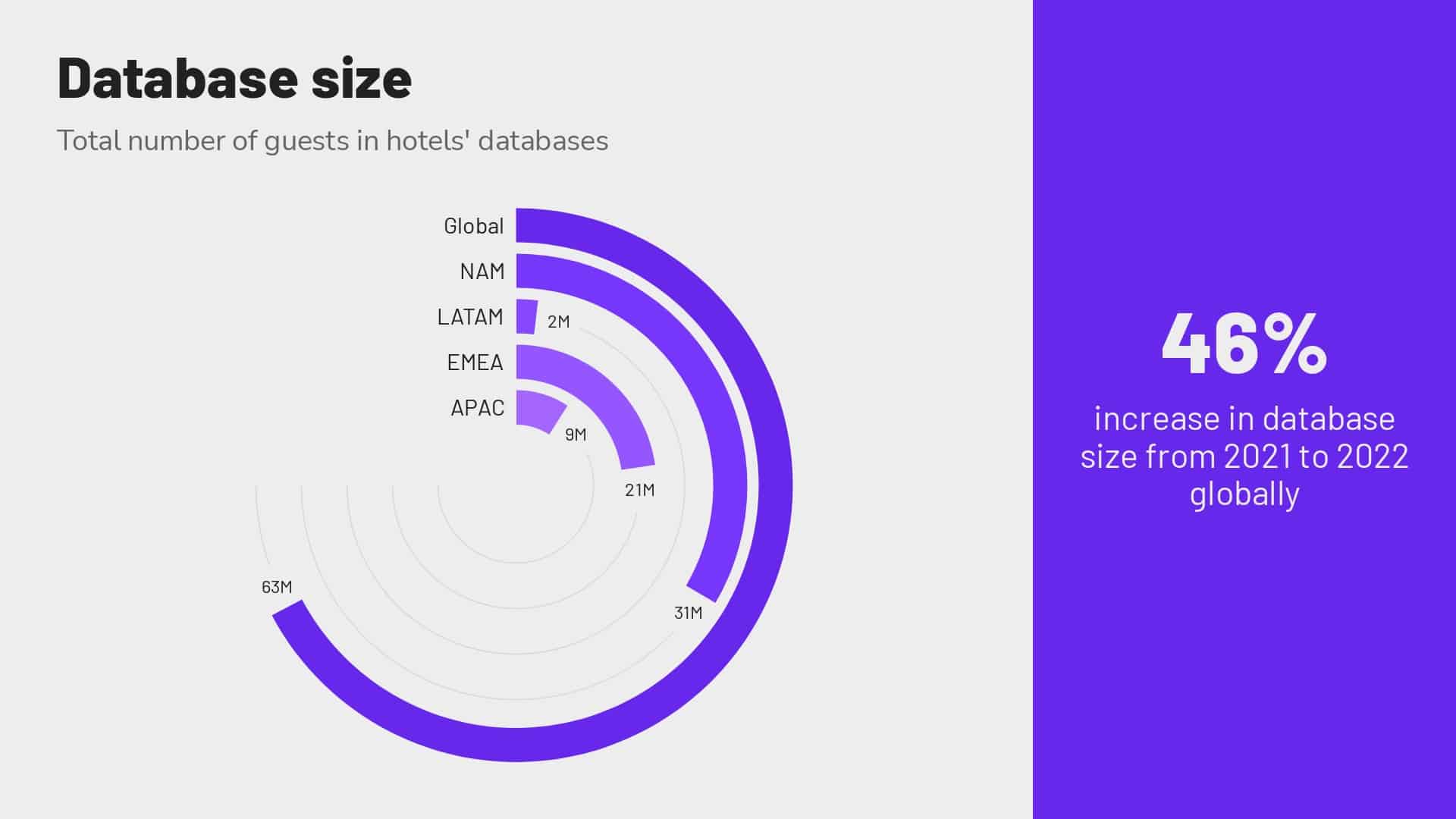 Revinate benchmark 2023 global database size