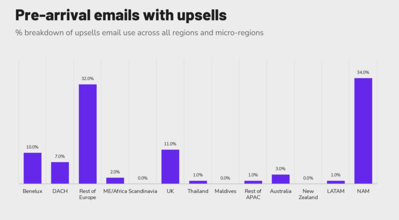 % of pre-arrival emails that included upsells sent by different EMEA countries in 2022