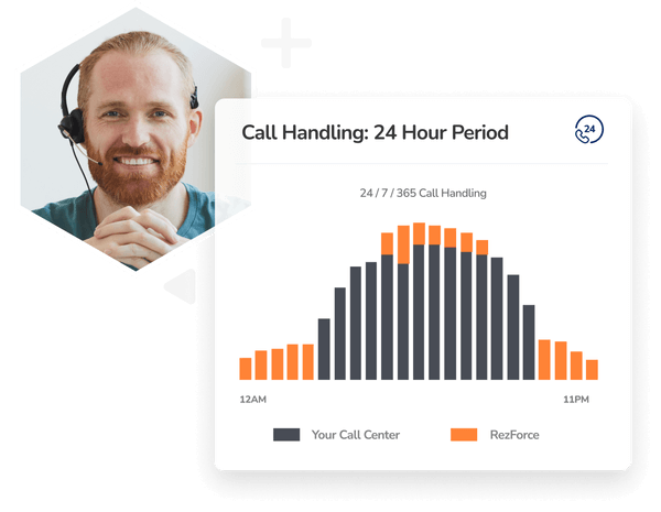 rezforce-infographic-opt Visualization of REZFORCE agents' dashboard showing call engagement, recent activity and triggers