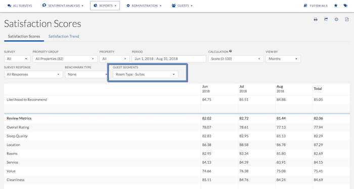 gf-granular-reports Dashboard showing satisfaction scores.