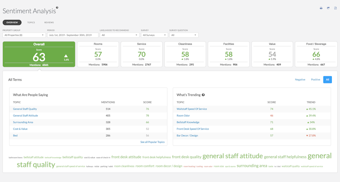 Dashboard showing analysis of sentiment.