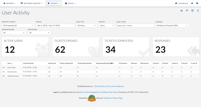 Dashboard showing user activity.