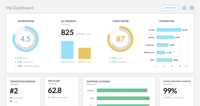gf-simplify-social Dashboard showing various graphs.