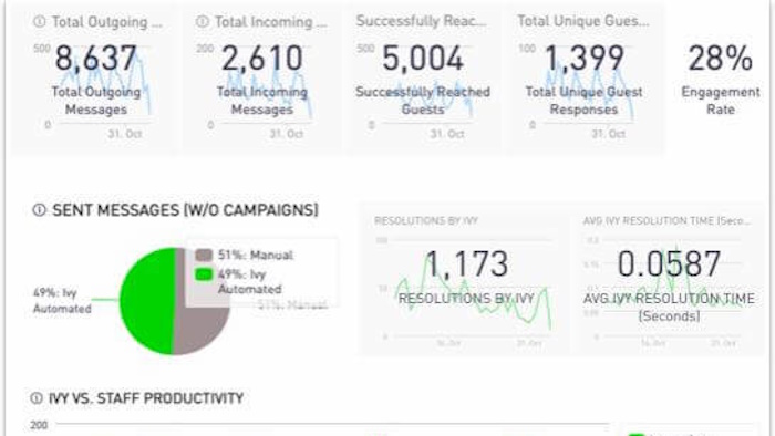 A dashboard with numbers and a pie chart.