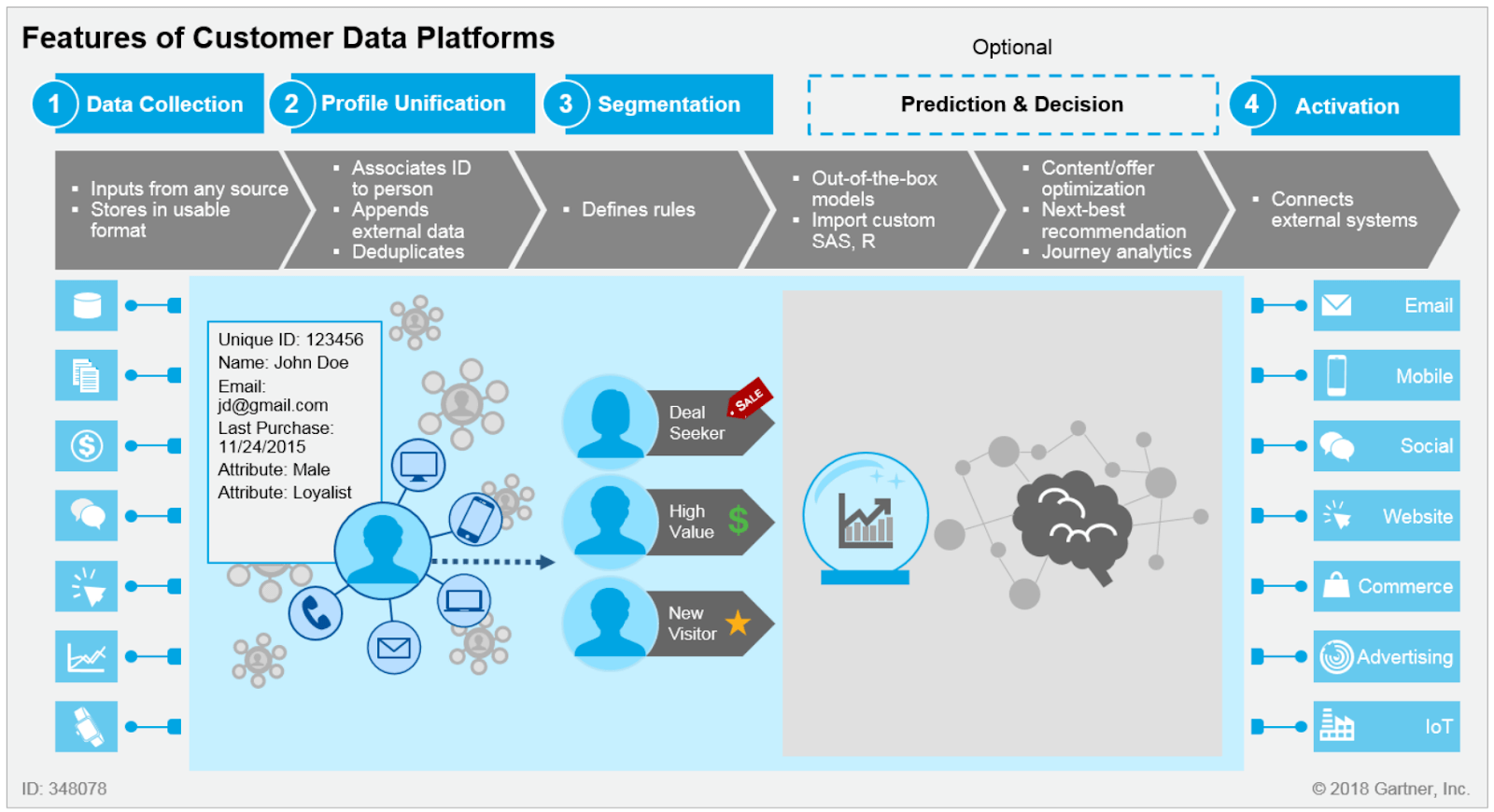 A chart detailing the architecture of a customer data platform, from data collection to profile unification to segmentation and activation.