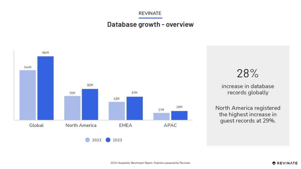 Database growth - overview