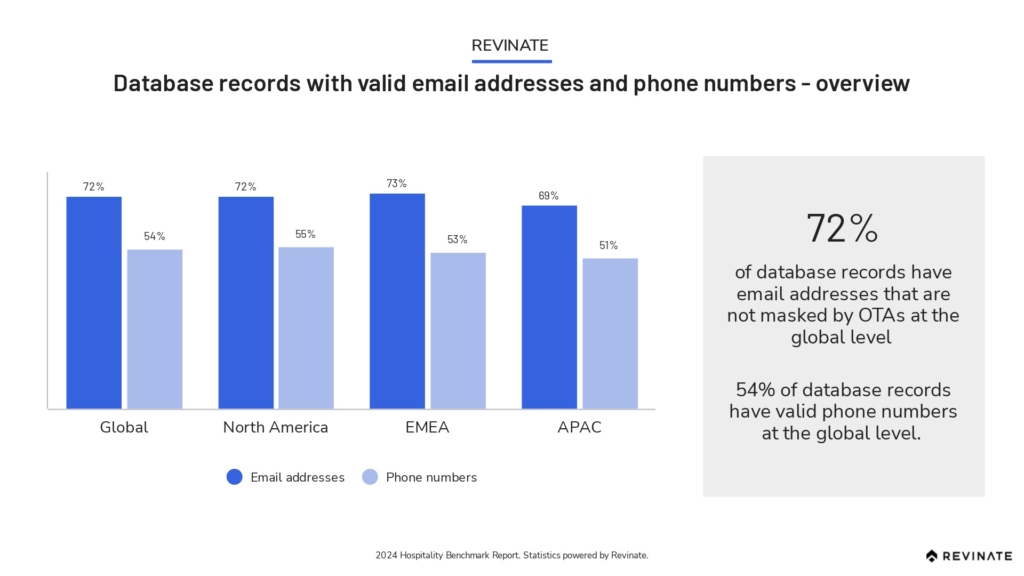 Database records with valid email addresses and phone numbers - overview