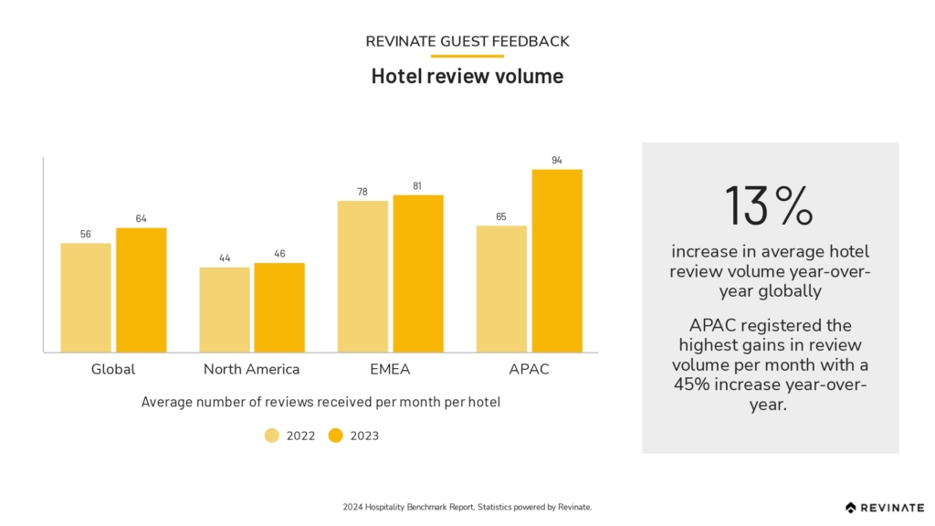 Graphic of hotel review volumes across regions