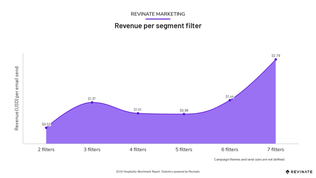 Graphic that shows the more segment filters, the better conversion rates