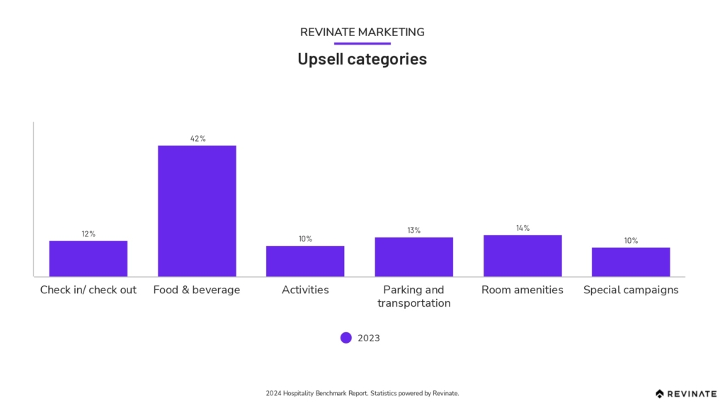 Popular upsell categories graph