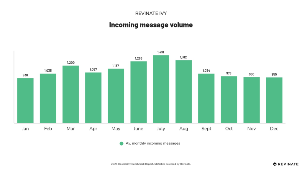 Incoming guest message volume - Revinate