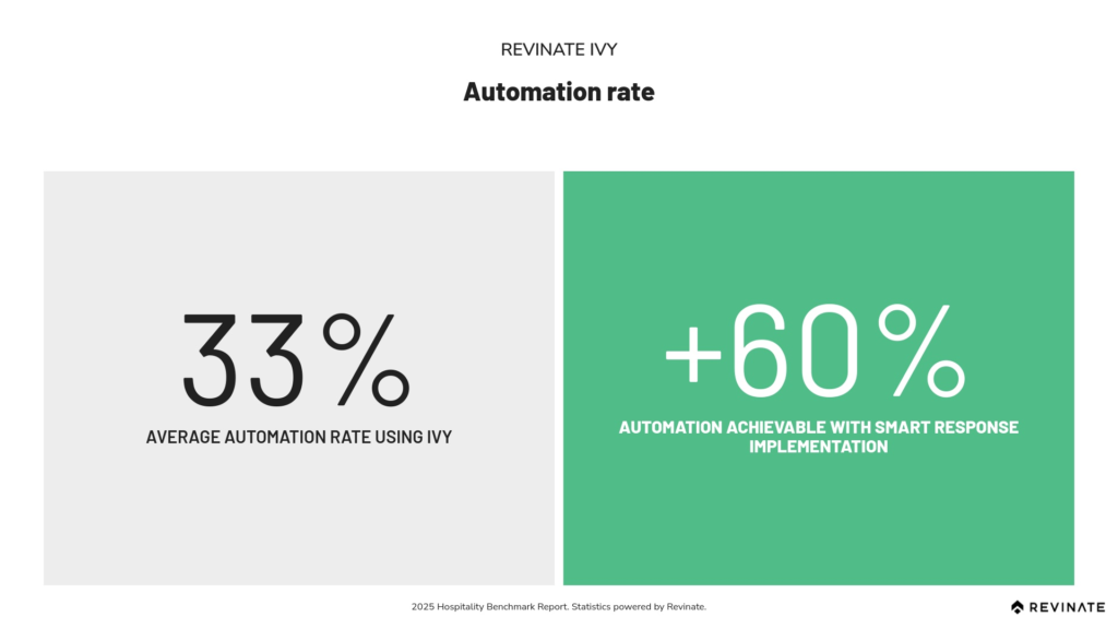 Revinate Ivy automation rate - Revinate