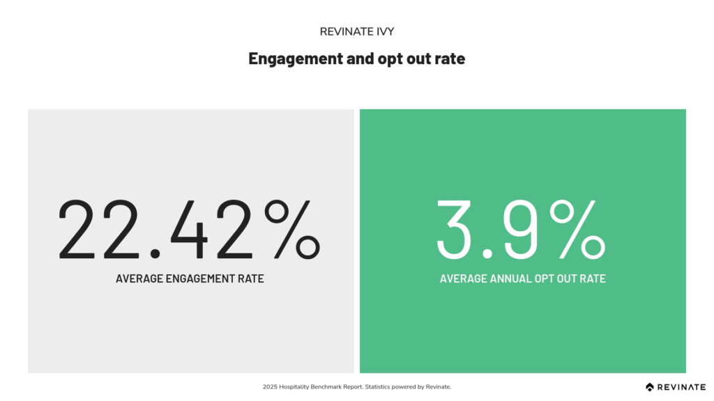 Guest messaging engagement and opt out rates - Revinate