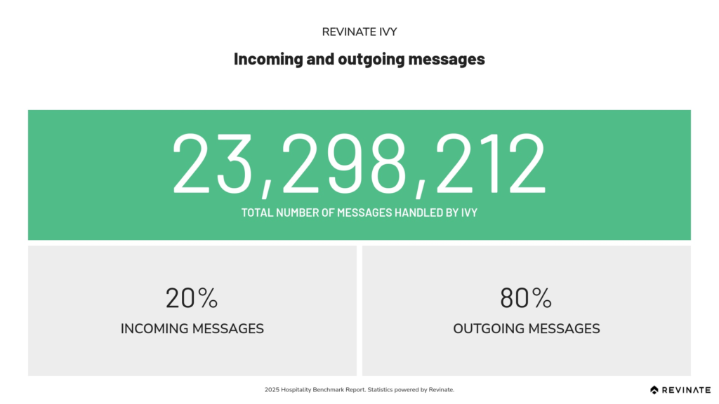 Incoming and outgoing messages - Revinate