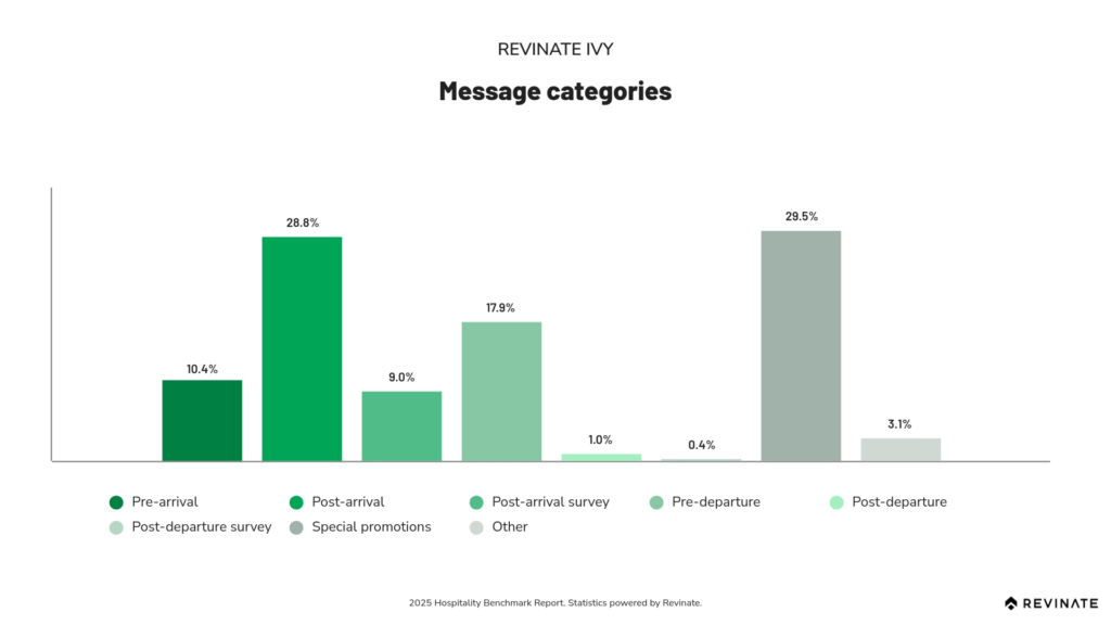 Hotel message strategy - Revinate