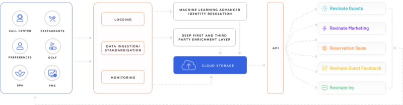 Hotel Data Solutions - Revinate