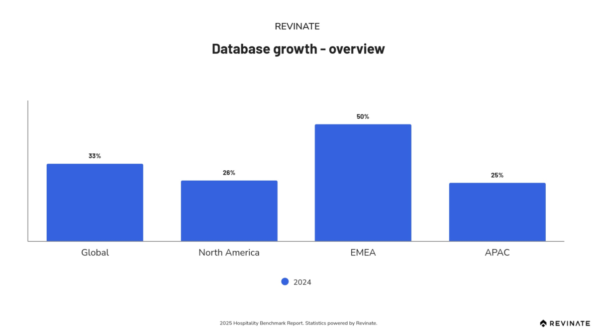 Email capture and database health - Revinate