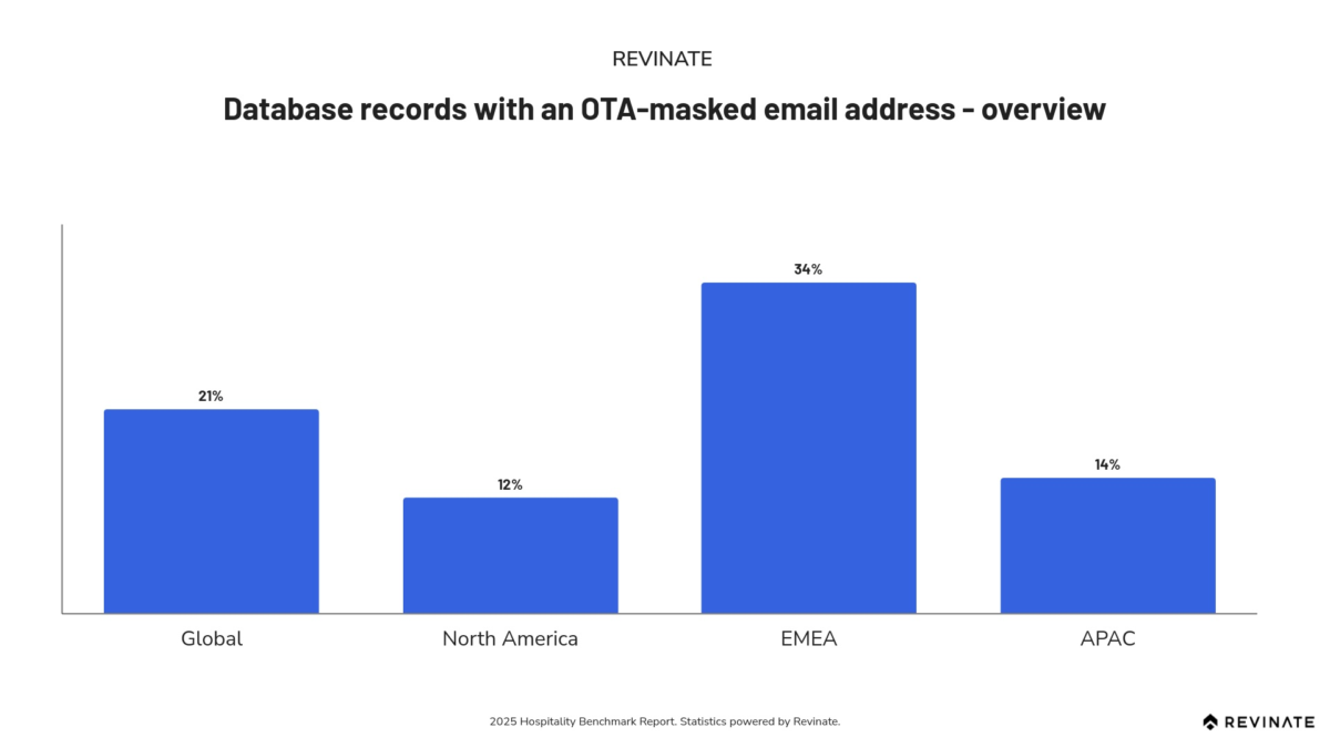 Email capture and database records with an OTA-masked email address - Revinate