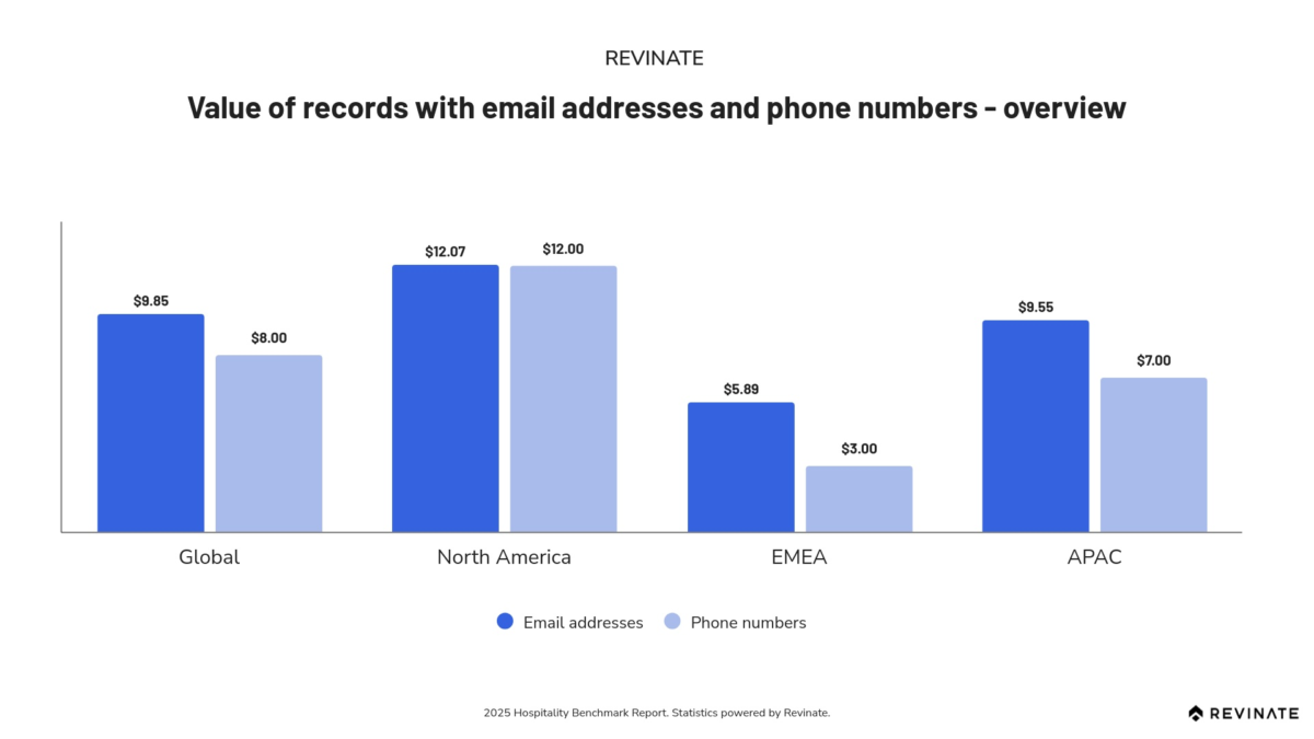 Email capture and value of database with email and phone records - Revinate