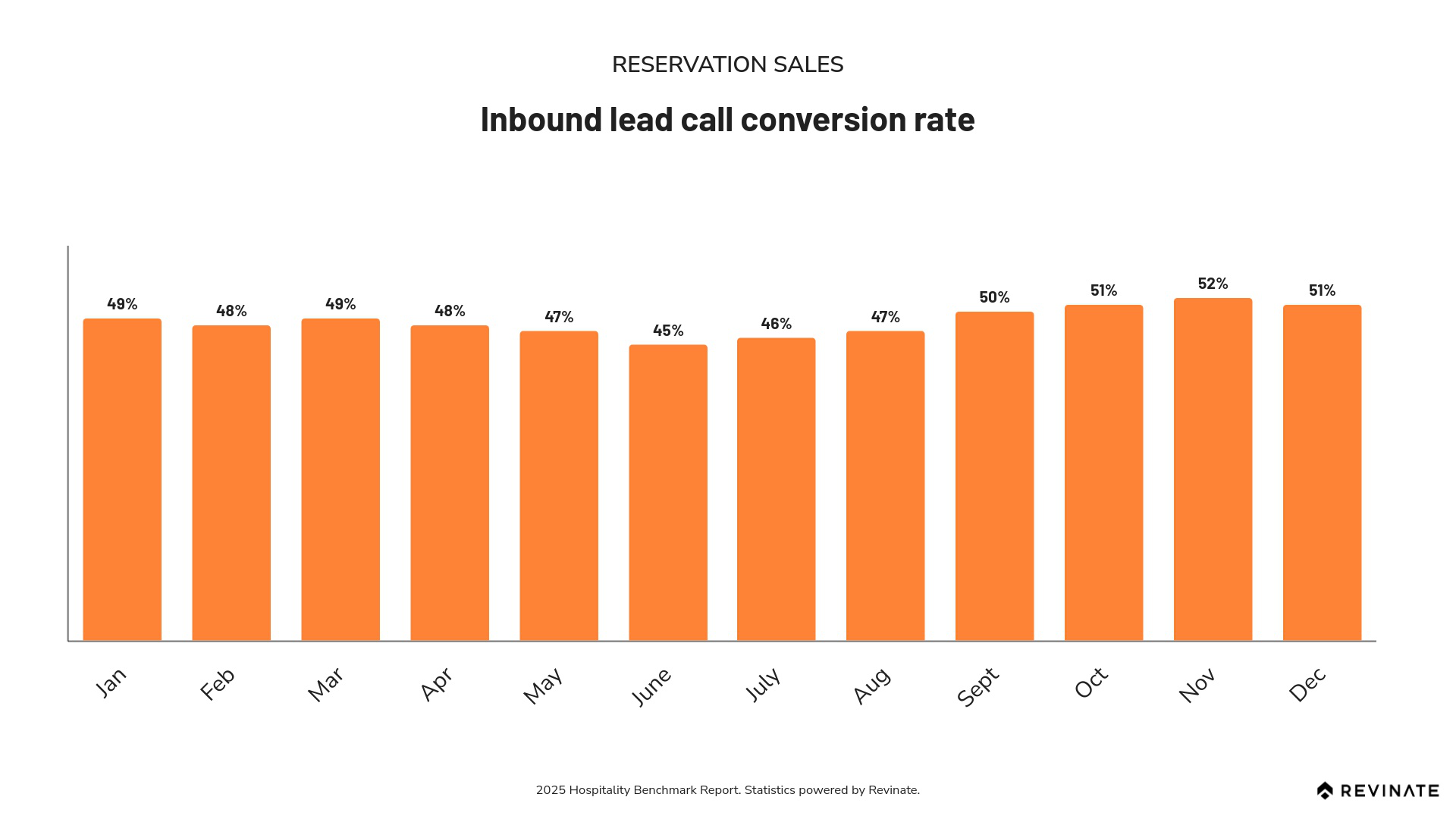 Voice channel in hospitality inbound call conversion rate - Revinate
