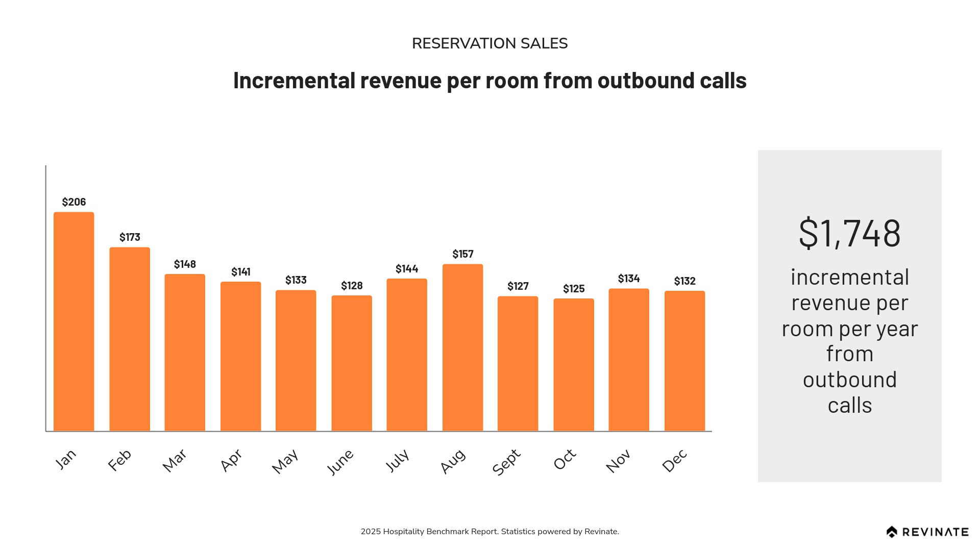 Voice channel in hospitality incremental revenue per room - Revinate