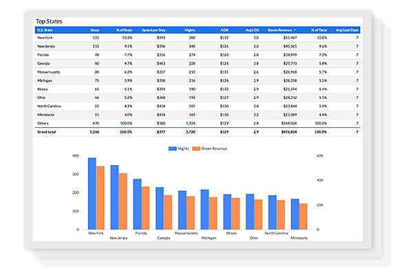 Guest Intelligence Reports