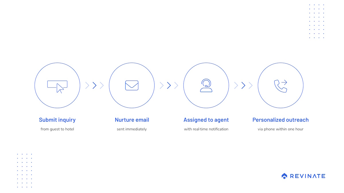Sample lead nurture diagram